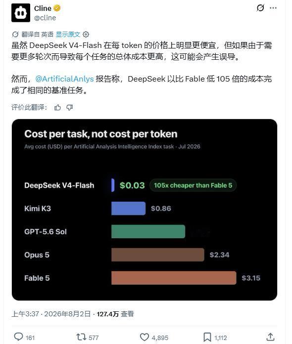 DeepSeek最令美国恐惧的不是百万TOKEN费用更便宜，而是最终完成任务的费