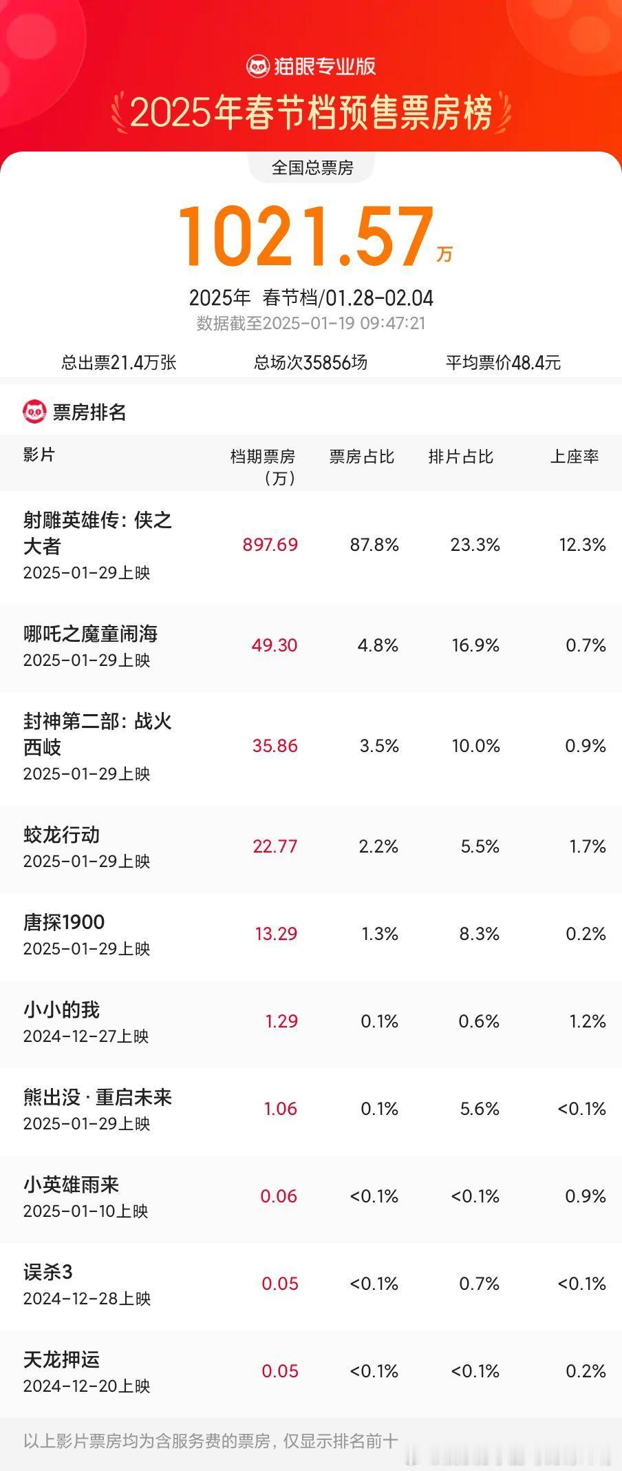 射雕哪吒封神2春节档预售票房榜前三 据猫眼专业版数据，2025年1月19日09时