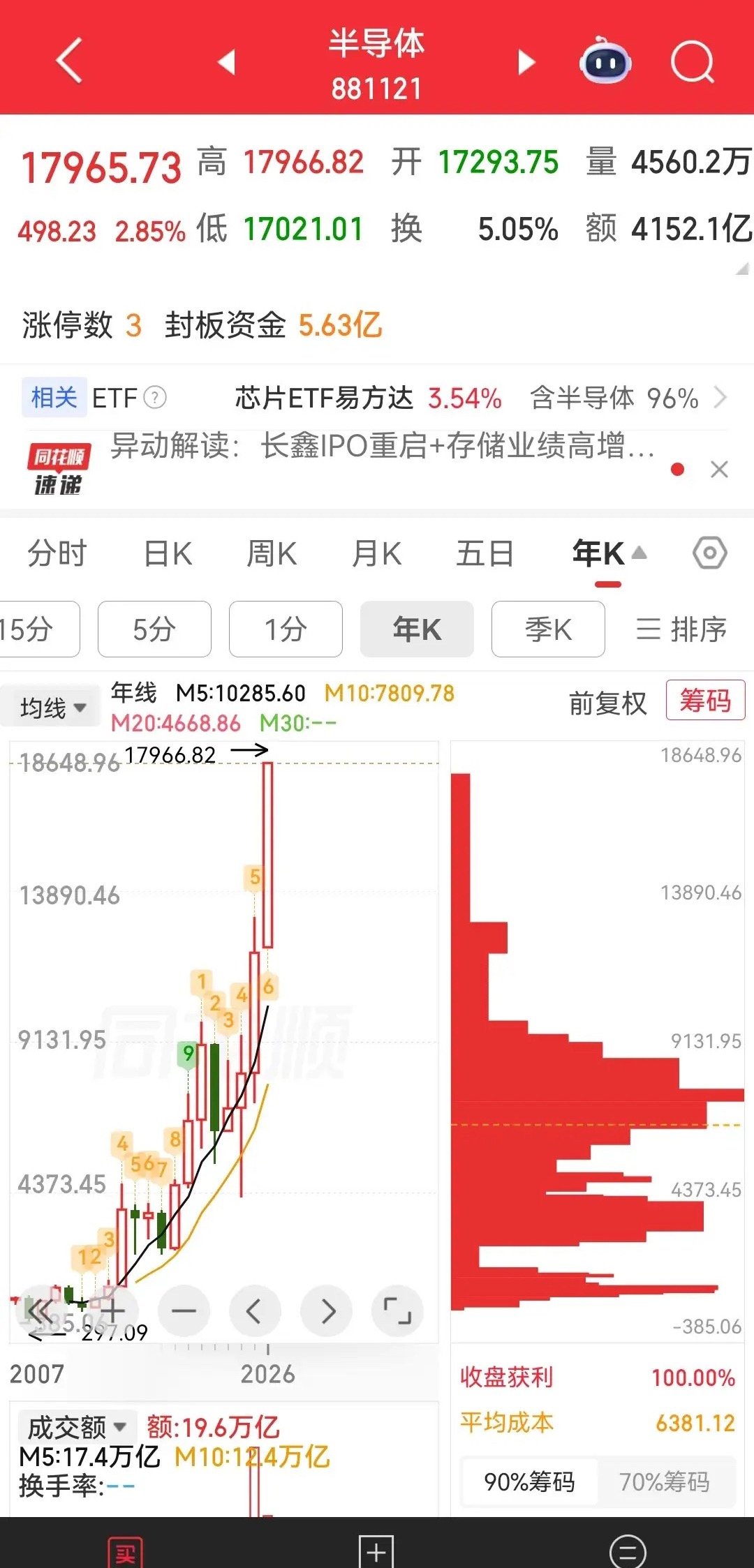 中国股市半导体板块，走出全球独立行情，年内涨幅超50%，再创历史性新高！其中，在