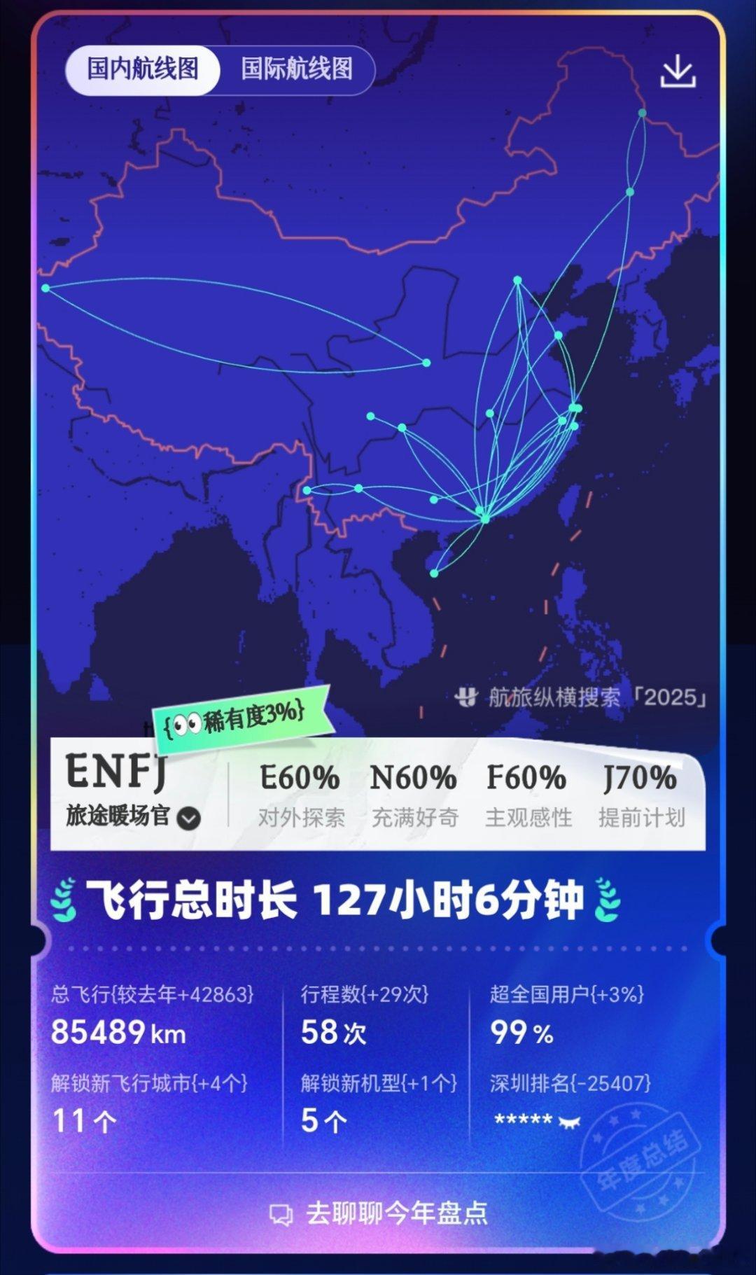 航旅纵横年度报告出炉，今年飞了八万五千多公里，解锁新飞行城市11个，比去年有进步