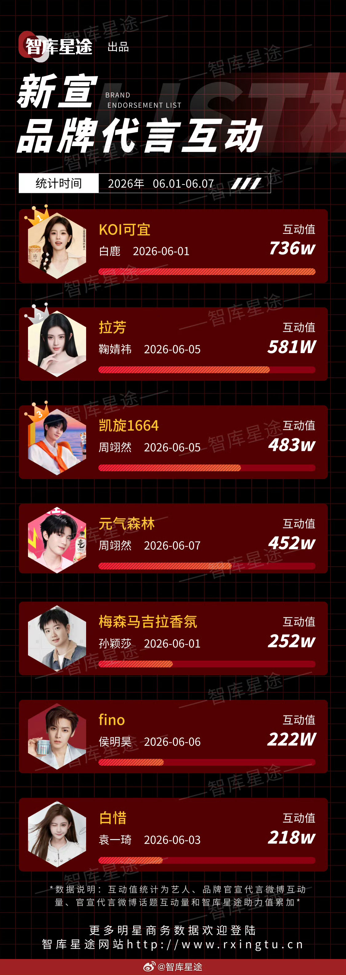 今天这个新出的品牌代言互动统计表是上周日大家齐心协力做成一件事的绝佳体现。莎莎的