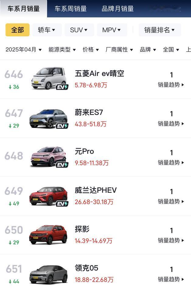 4月销量仅1台。有些都停产多久了，相比之下我更好奇买这些车的都是什么人。