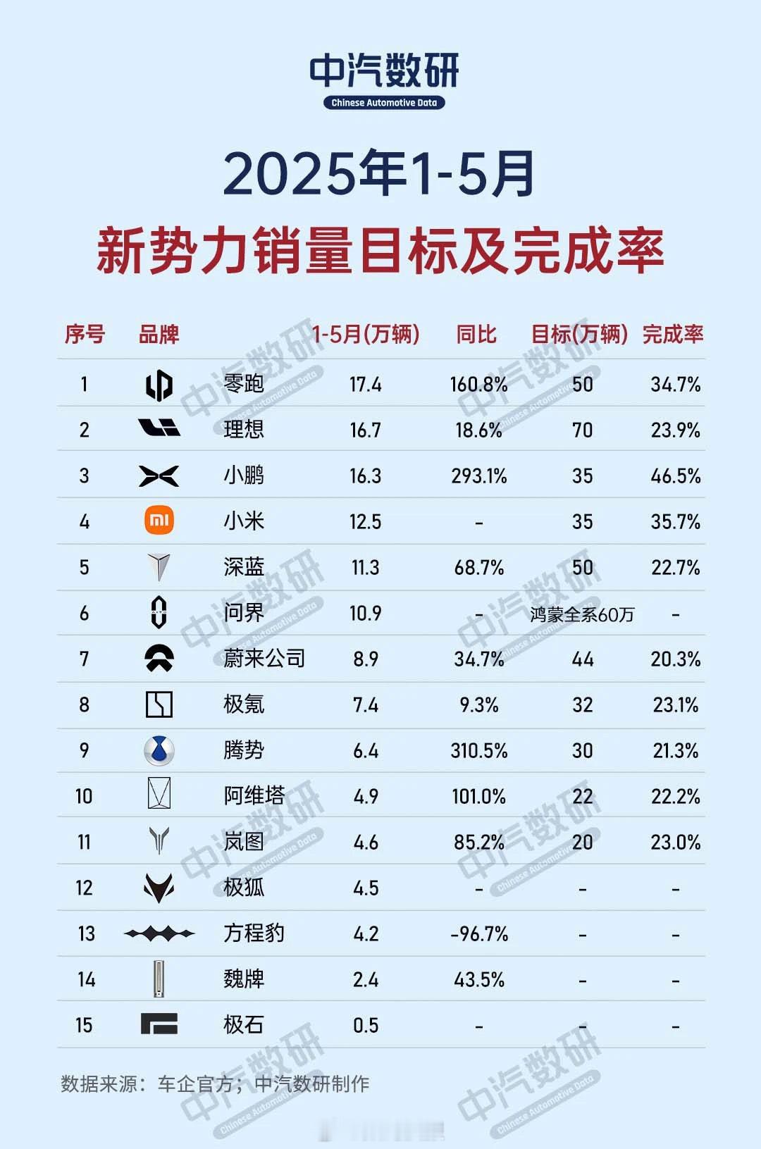 今年1-5月新势力销量榜1、零跑，17.4万辆2、理想，16.7万辆3、小鹏，1
