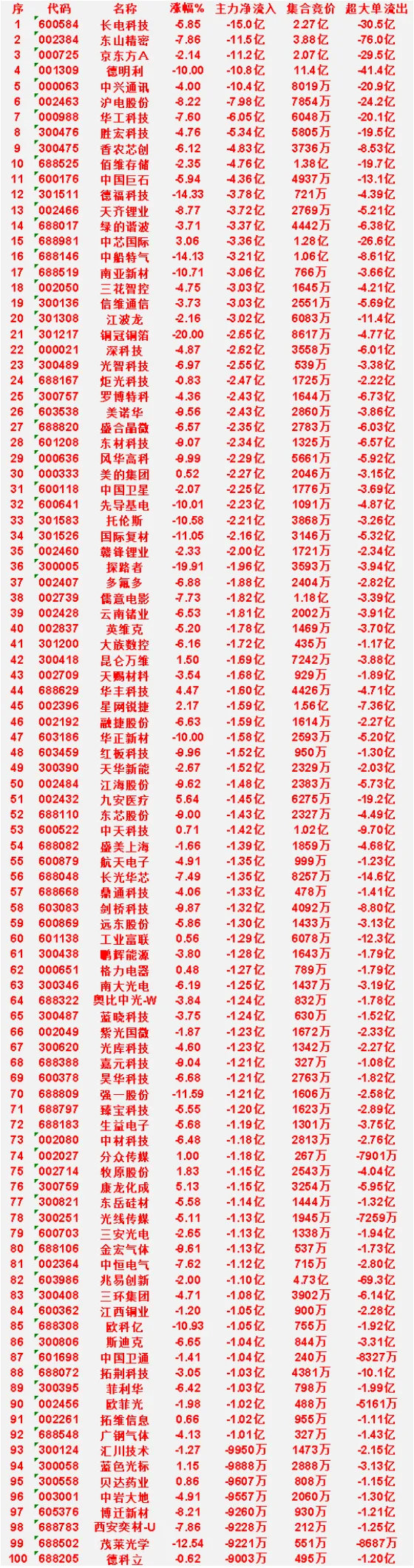 7月20日上午盘，主力，大幅买入的50名单一览紫光股份：涨幅 9.99%，净流入