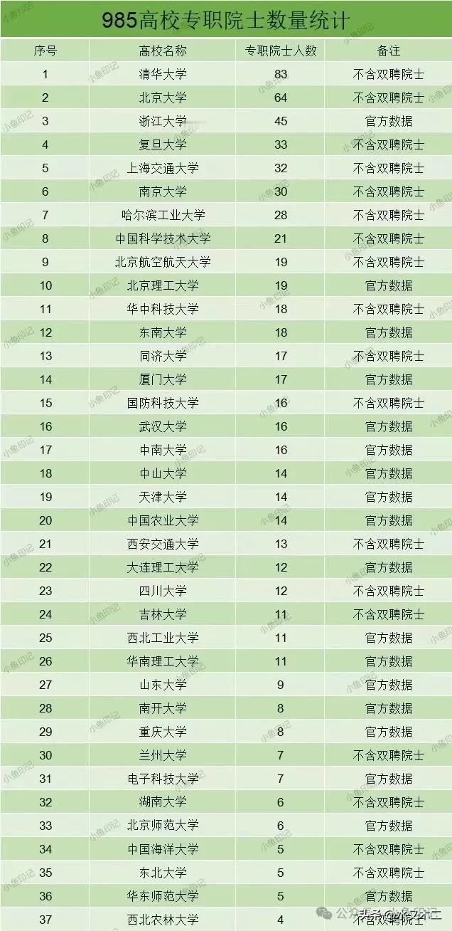 按专职院士人数来看，华中科技大学和武汉大学都进不了全国前十！清华北大不愧是高校的