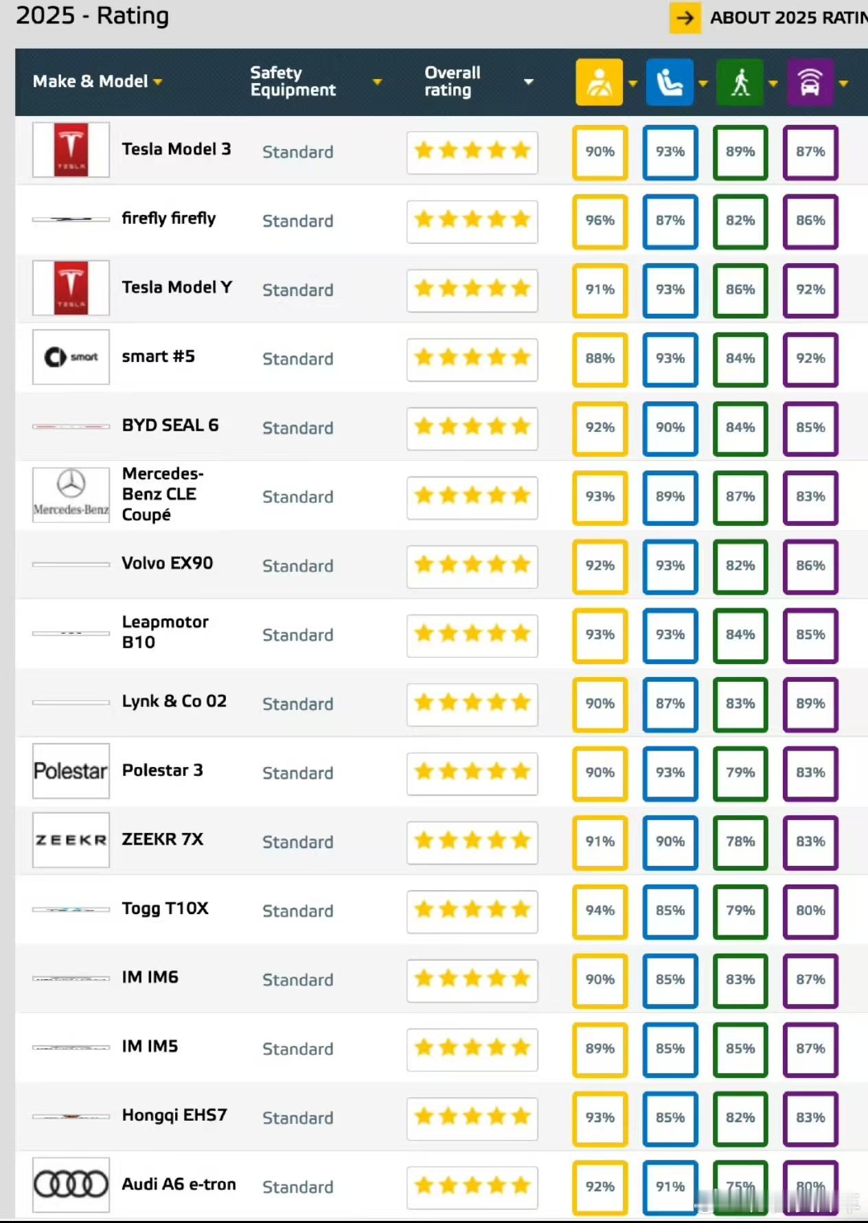Euro NCAP榜单上我们的国产品牌车型已经占据半壁江山，如果算上合资、中国制