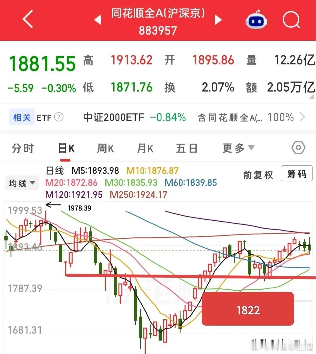 昨天跳水后的收盘价确实犀利，三个指数为什么都收的那么恰到好处，我们来看看首先看大