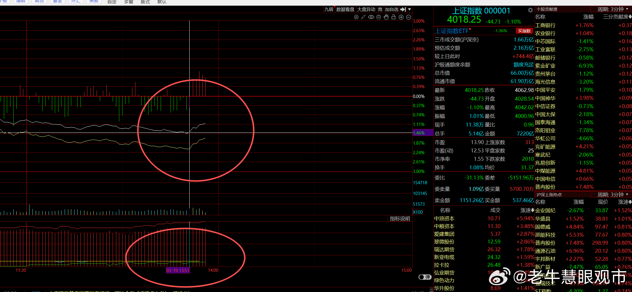 注意哈，很多人会把这里的波动理解成所谓的4000整数关口的支撑，这是有眼睛的普通
