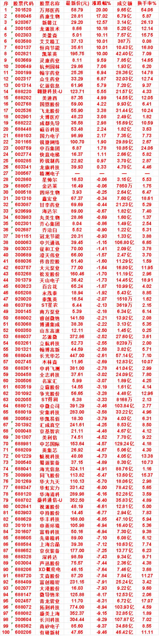7月15日，均线多头排列的50名单汇总

万邦医药：最新价 58.79，涨跌幅 