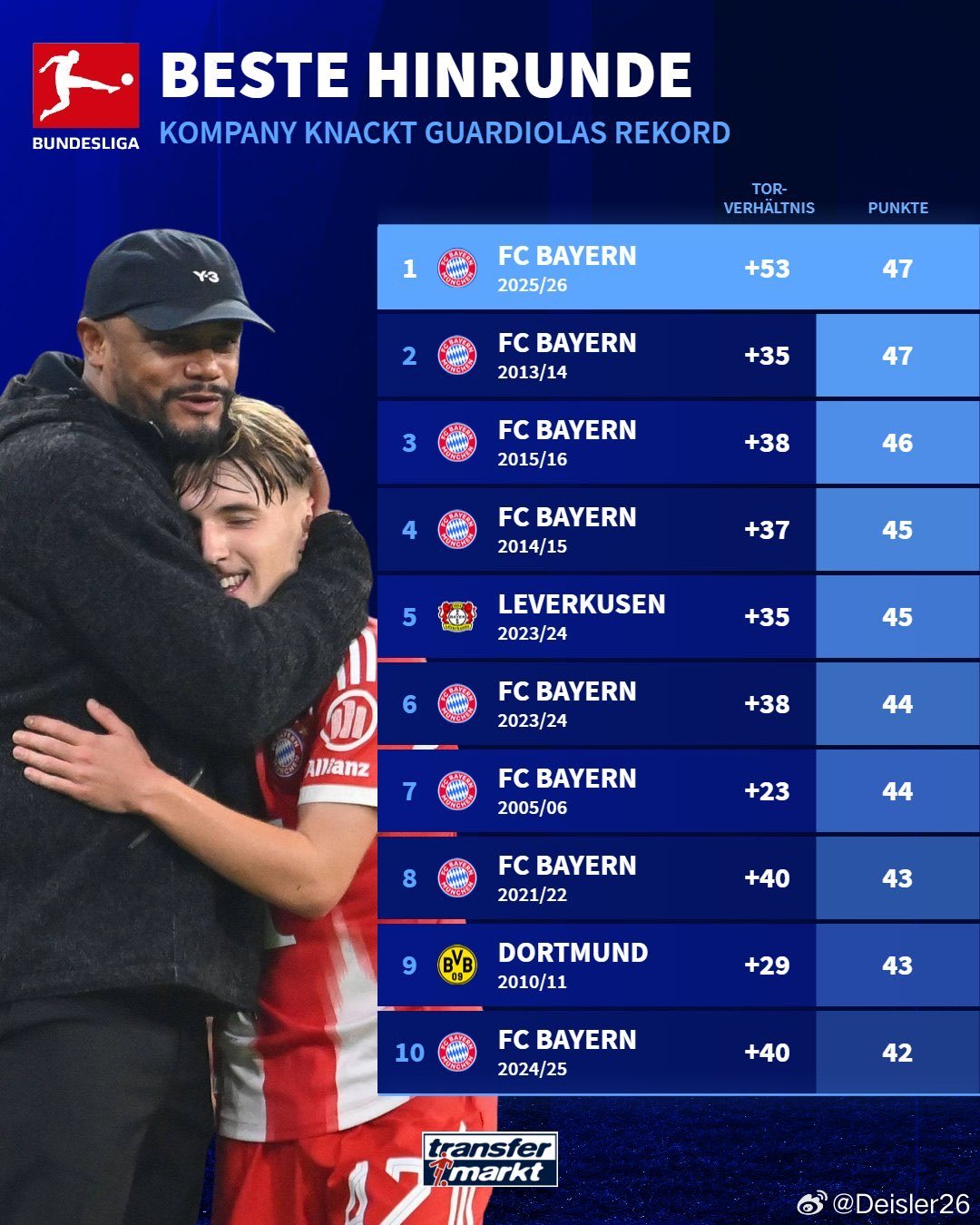 🚨德甲聯賽歷史上最佳半程表現🔥🔥🔥我們見證了一項歷史紀錄🔴⚪️ 