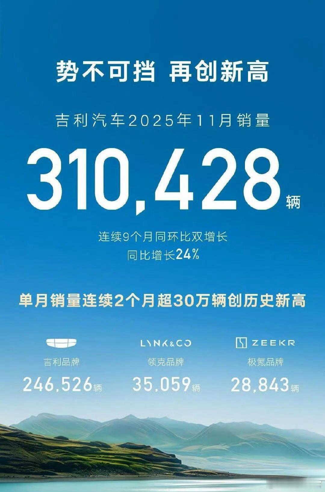 吉利现在的势头真的很猛和头部比亚迪的销量逐步在缩小但是有一天真的吉利超了比亚迪我