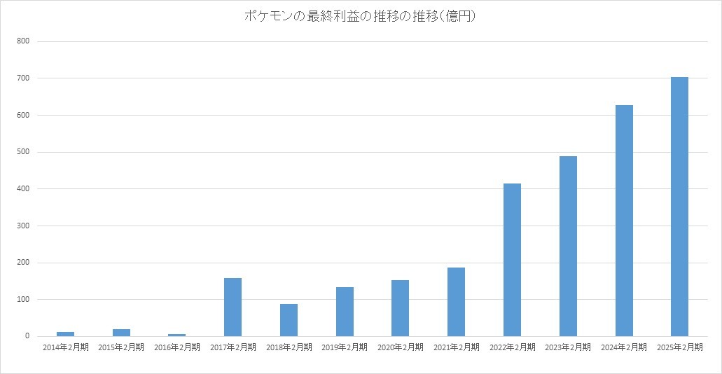 【宝可梦公司盈利突破1000亿日元，创历史最高业绩】宝可梦公司2025年2月期（