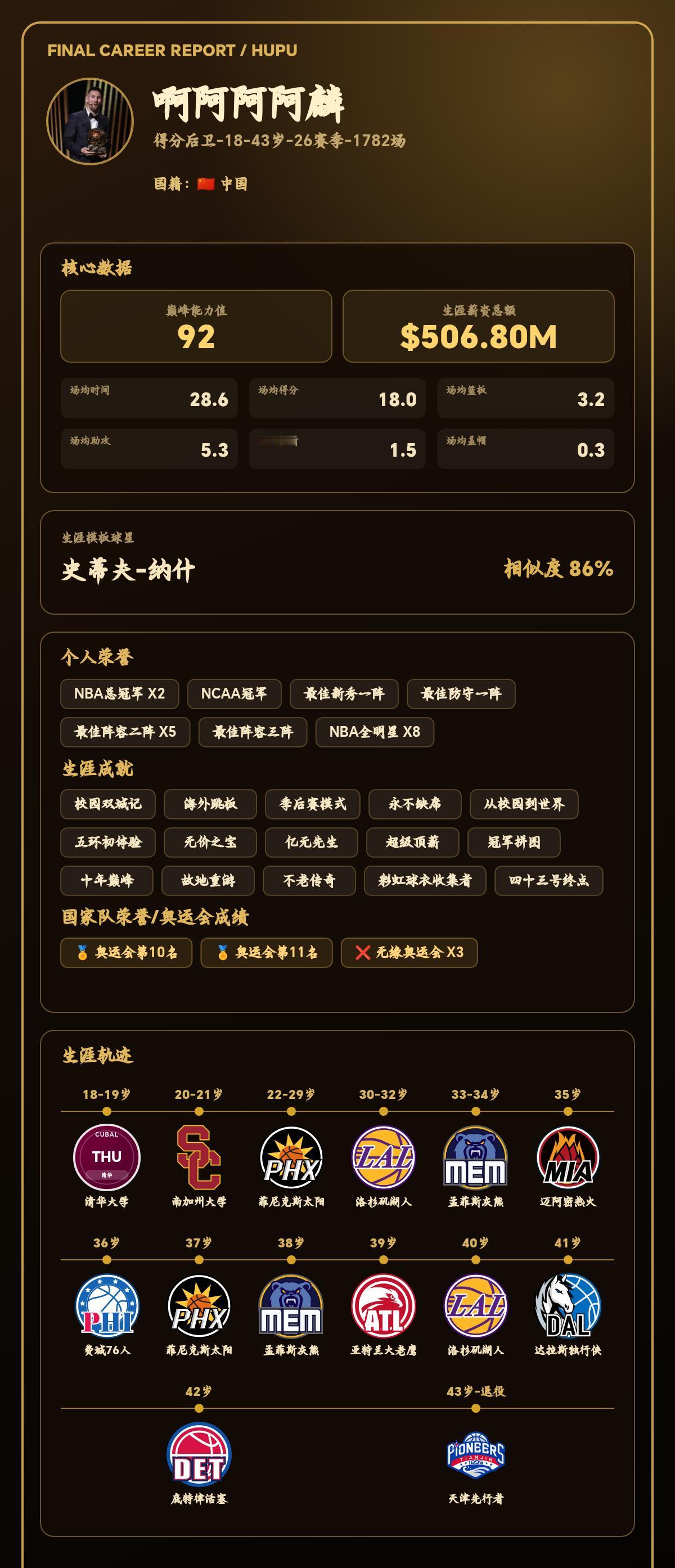 我的篮球生涯巅峰能力值：92，模板：史蒂夫-纳什
我的篮球生涯结果出炉了！ 【球