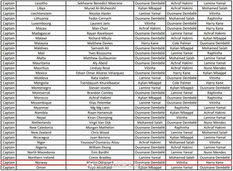 登贝莱当选2025世界足球先生 厄德高FIFA年度最佳球员投票：1登贝莱2维蒂尼