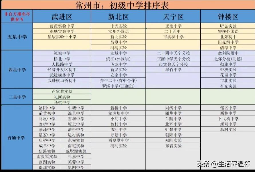 常州初中星级排名榜单出炉，五星梯队为各区顶尖名校，武进前黄实验、新北常州外国语、