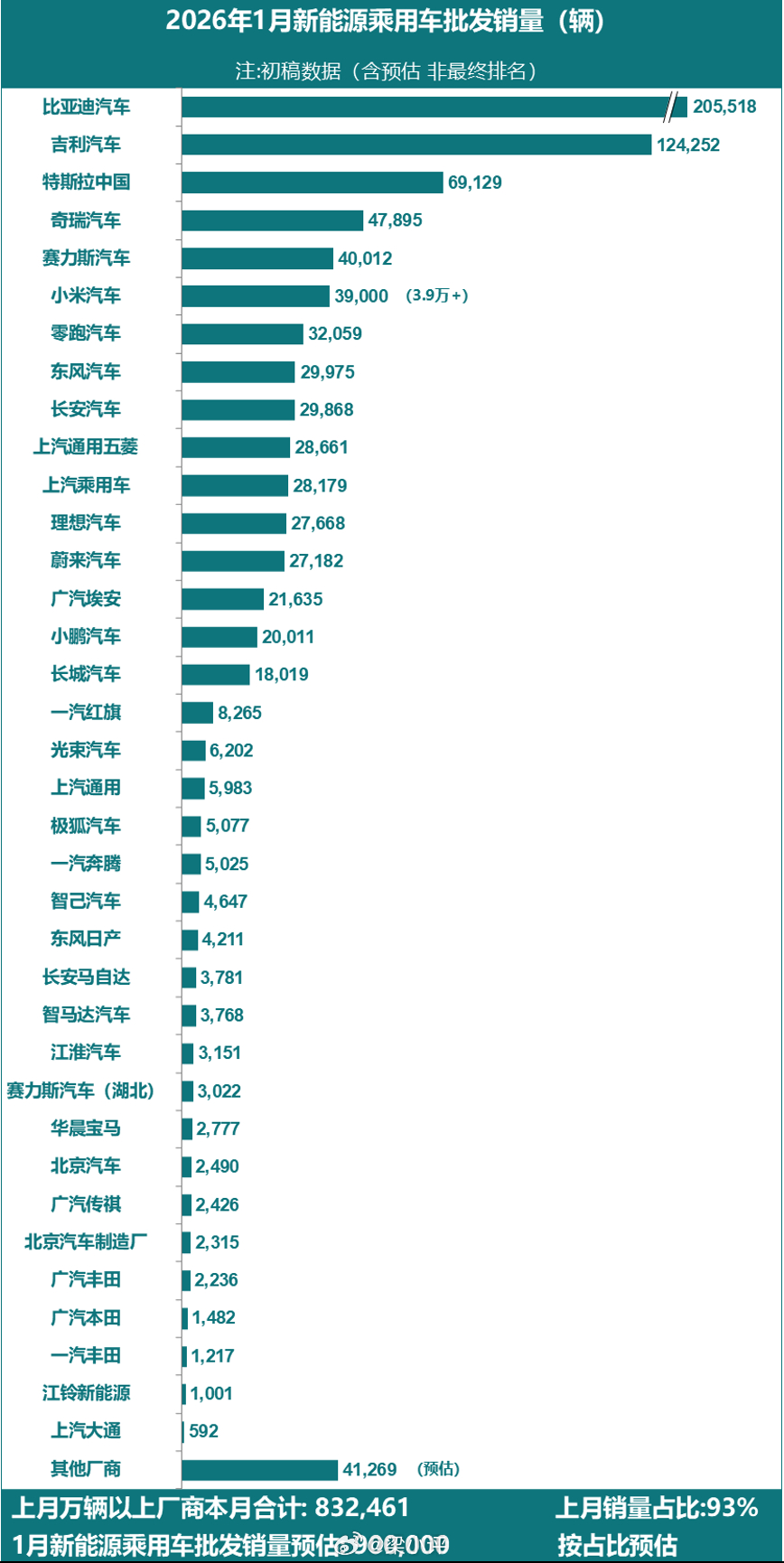 2026年1月新能源乘用车批发榜：1，比亚迪，205518辆2，吉利汽车，124