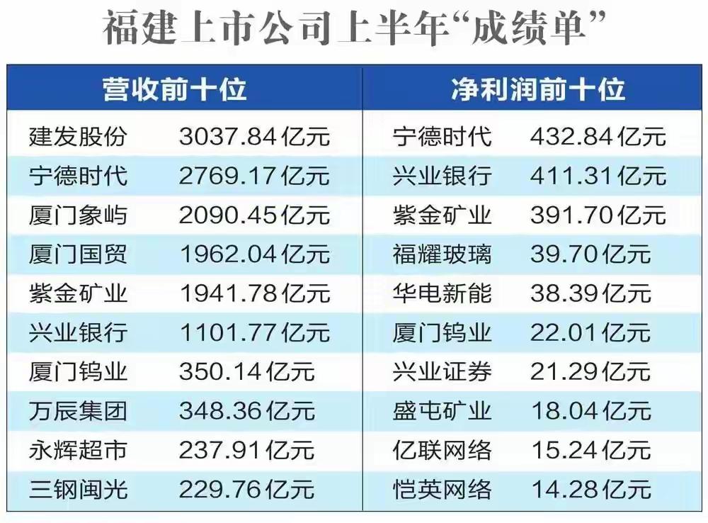 【202上半年，福建上市公司“成绩单”，建发营收超3000亿元】

宁德时代真的