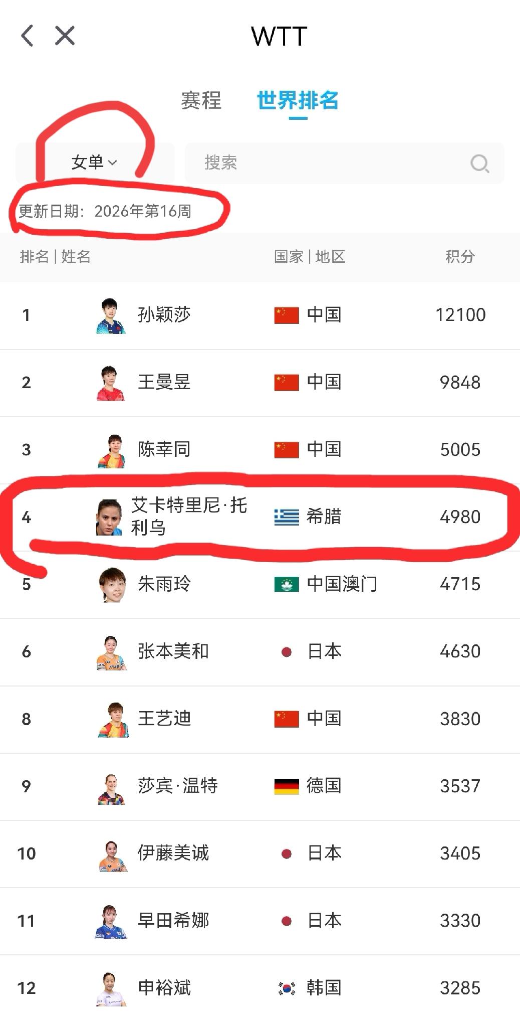 这版乒乓球女单世界排名怎么没有蒯曼和陈熠？这个排第四的艾卡特里尼是谁？
    