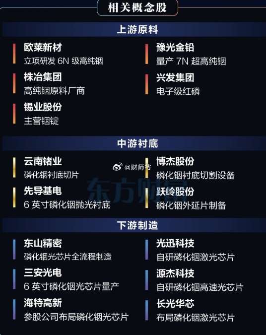 【磷化铟波澜再起！缺口超70%】 