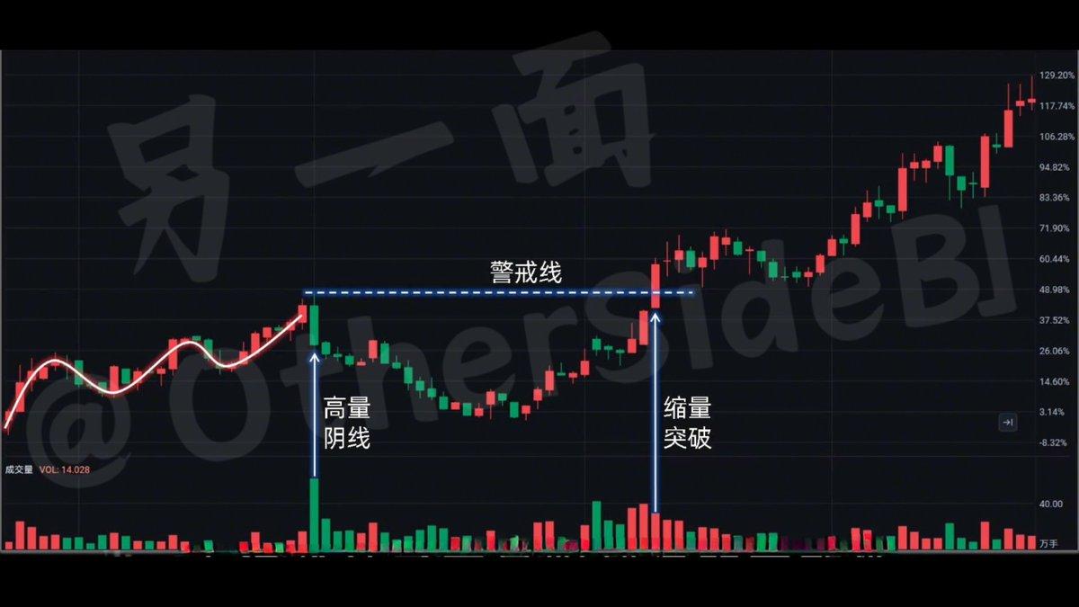 再看到这个案例，在震荡上涨的过程中，出现了一根高量阴线，成交量也是巨幅放大。我们