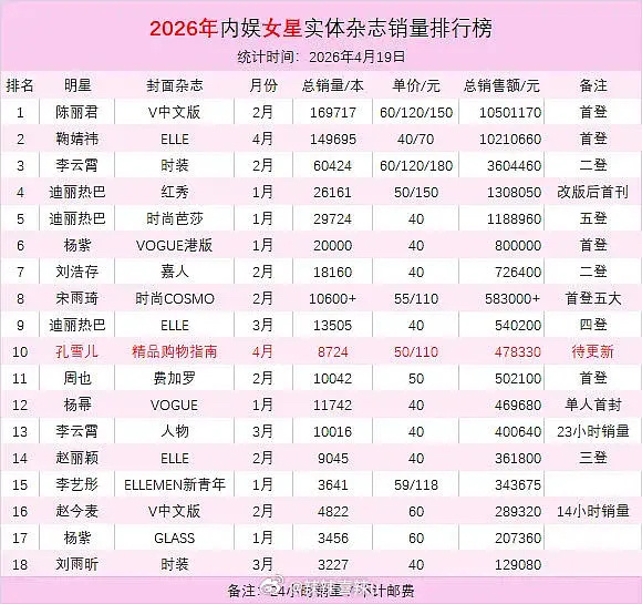 赵今麦顾漫大ip骄阳播完，杂志卖的还不如刘浩存三分之一吗？ 