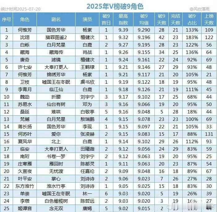 2025年v榜破9角色 杨紫/何惟芳 国色芳华檀健次/沈翊 猎罪图鉴2白鹿/白烁