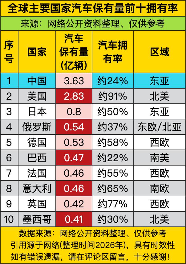 中国汽车总保有量直接干到全球第一，3.63亿辆把第二名美国甩出去快一个亿，这个数