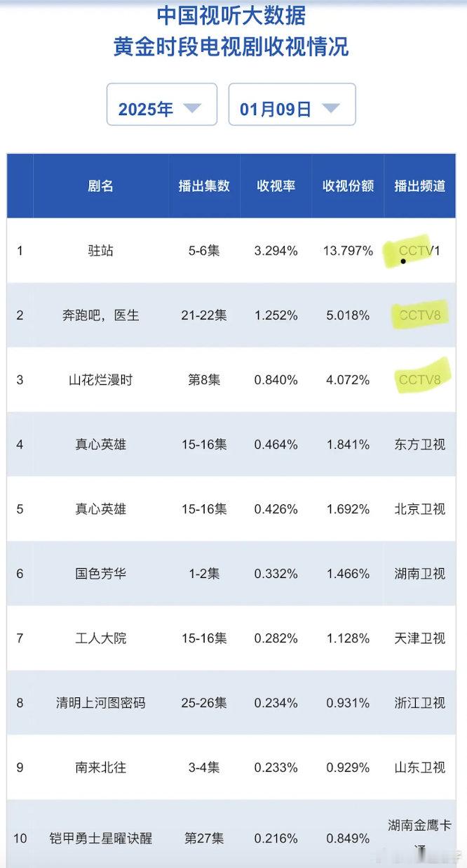 灿烂的海任务剧，去年开年任务剧问苍茫0.25，我们的翻译官1.8日开播首日0.4