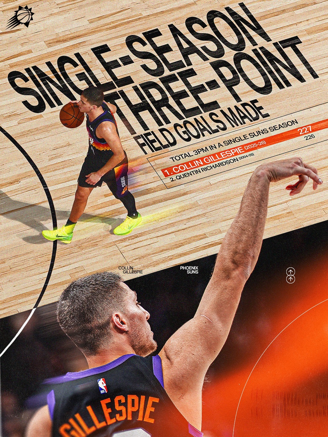 吉莱斯皮 - 太阳队史单赛季三分纪录创造者  👏 菲尼克斯太阳 ｜旭日东升 ｜