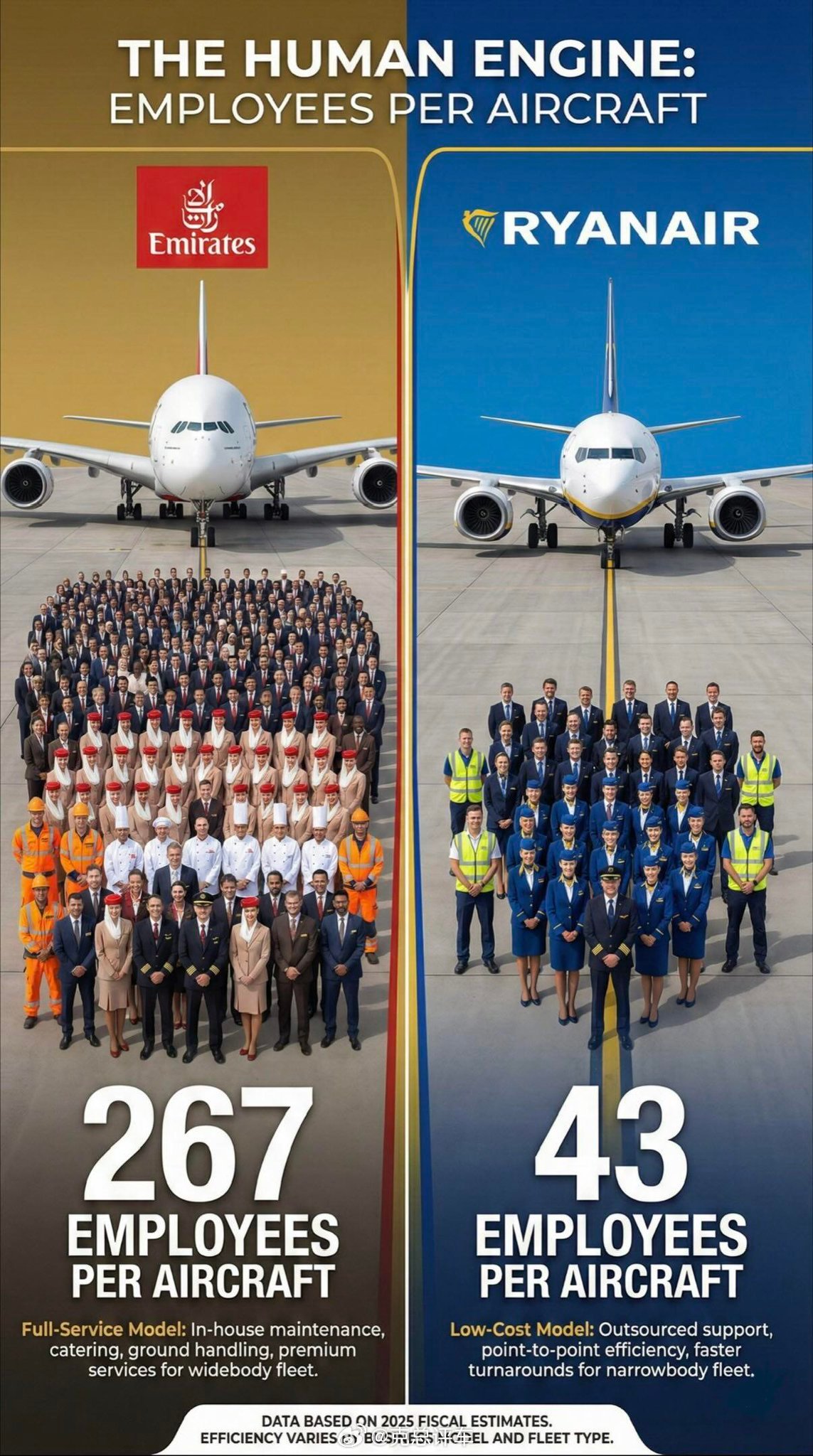 航空公司的残酷真相：阿联酋航空每架飞机配备267名员工（简直像一支小型军队）。瑞