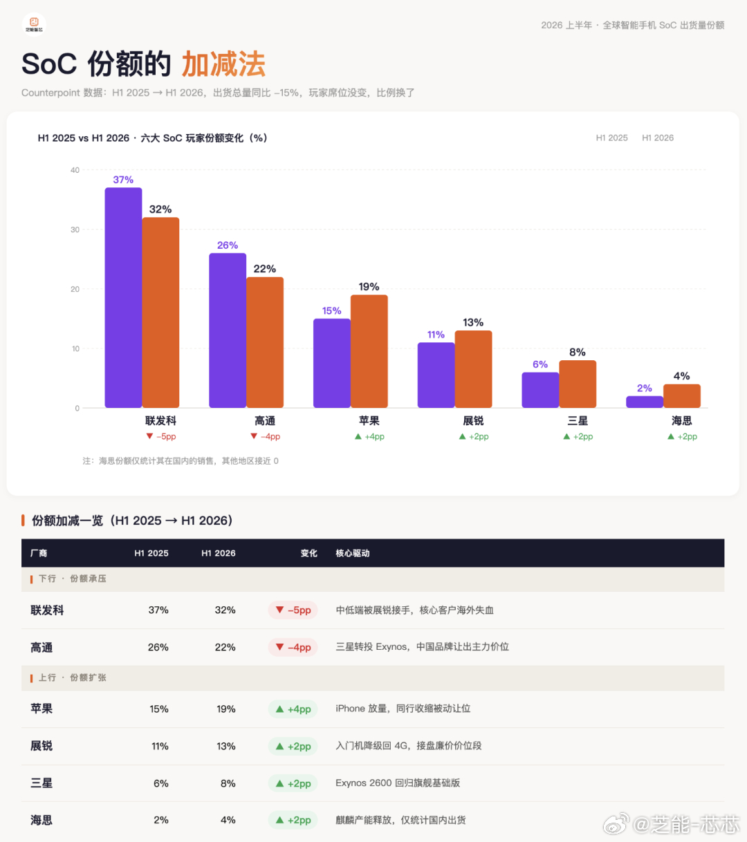 📱 手机芯片大变局：内存涨价如何重塑行业格局📉 芯片双雄出货量暴跌2026上