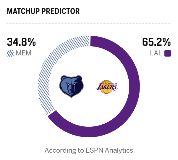 明日对阵灰熊的二番战，湖人胜率高达65.2%。灰熊vs湖人