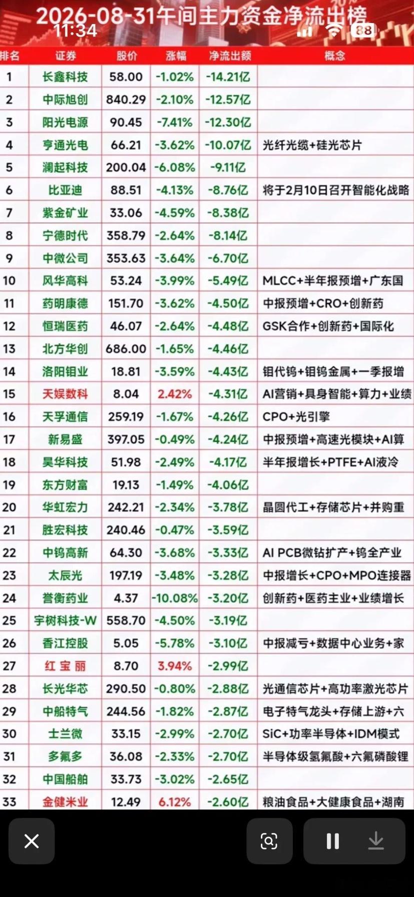 8月31日股市大起大落，主力资金动向一览。8月31日的股市那叫一个刺激，大起大落