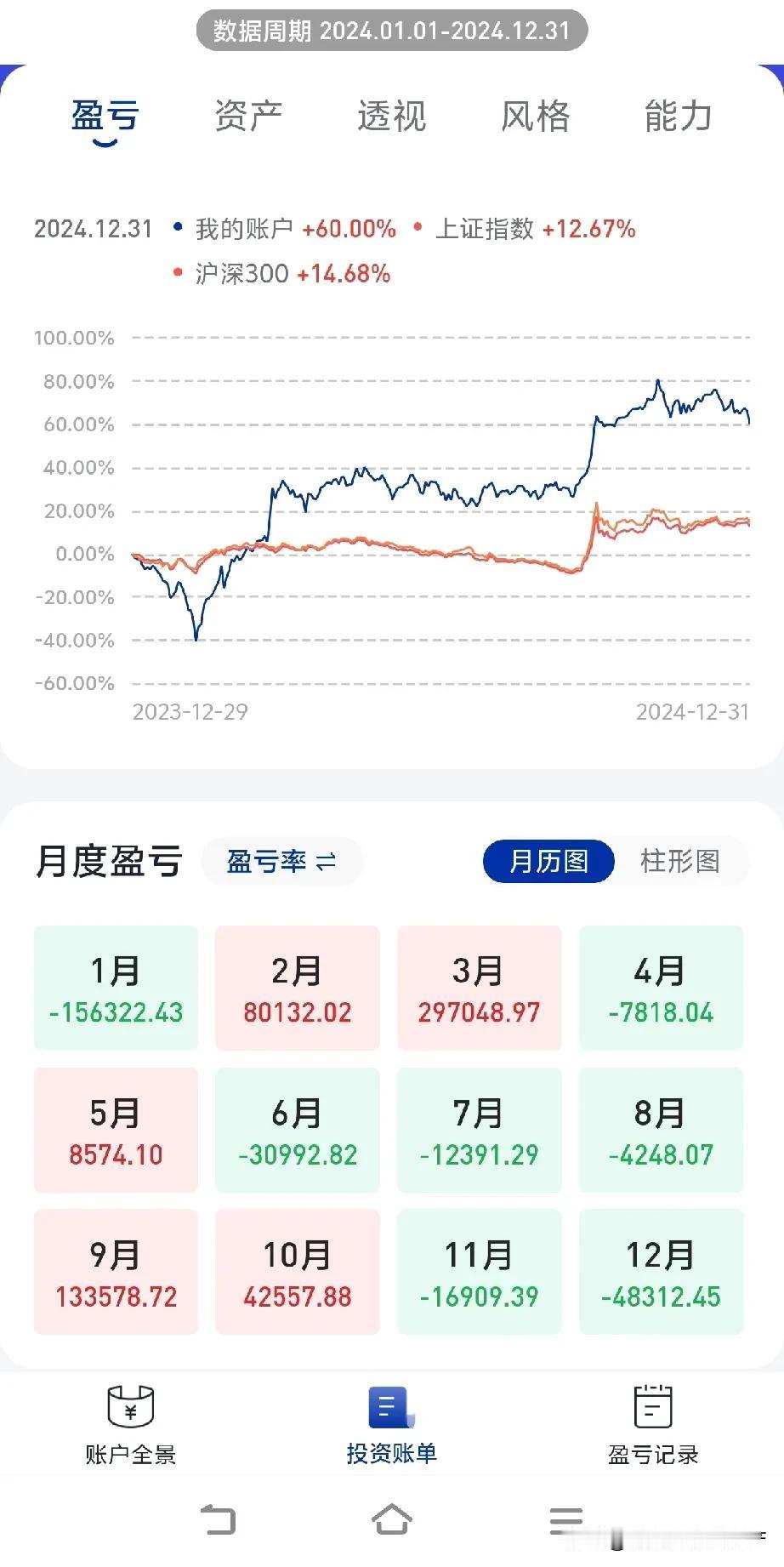 波澜起伏的2024年结束了，从年初的亏损十几万到最后12月又亏损几万块，一年来炒