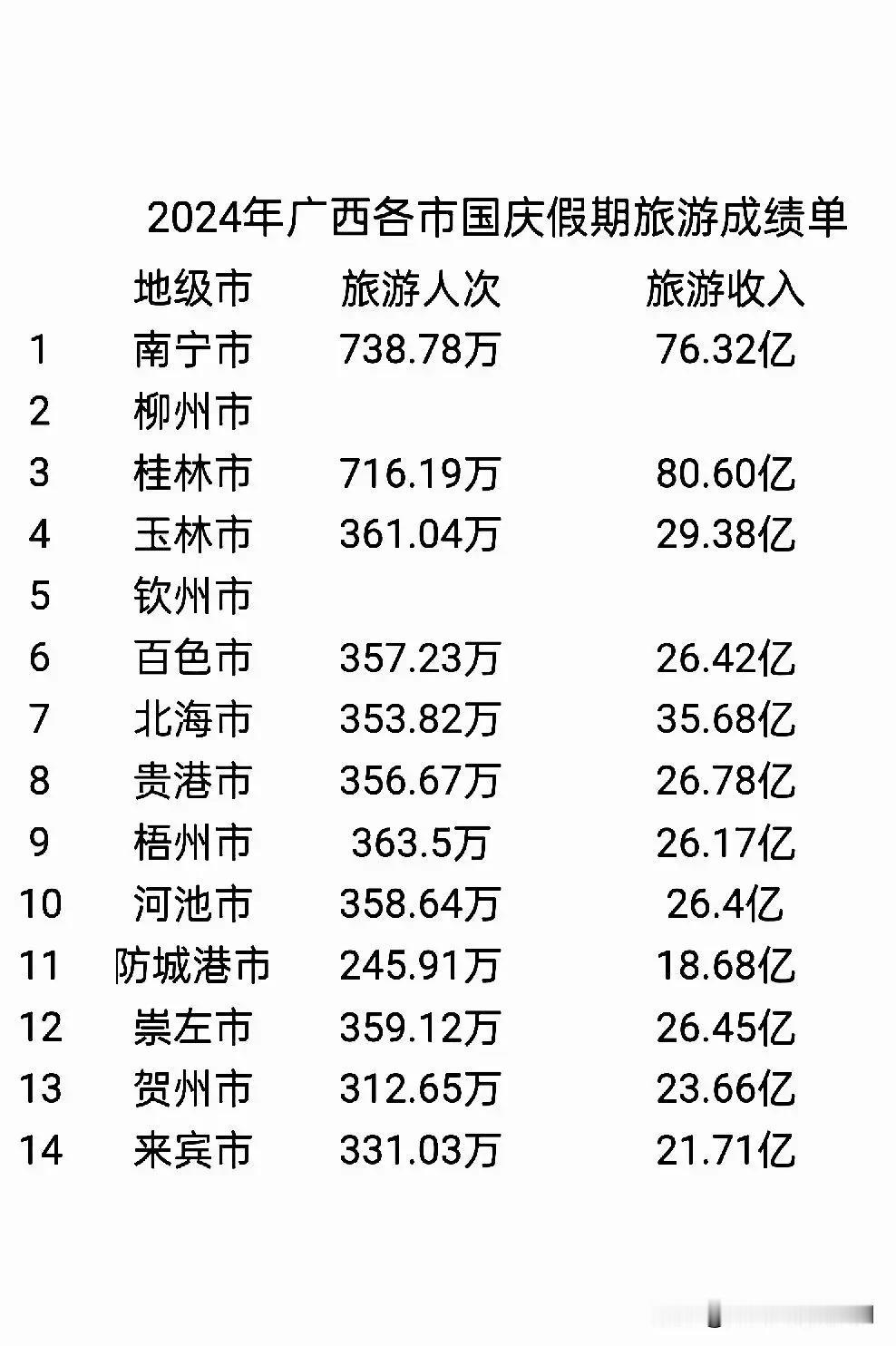 玉林，百色，贵港，梧州，河池，崇左6市公布的旅游人次数都高于北海，但是此6市的旅