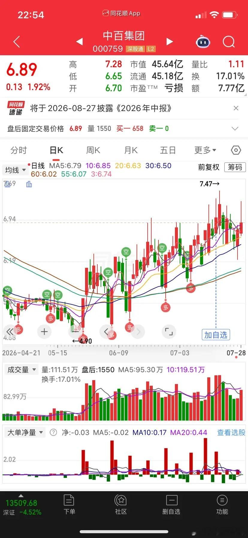 京北方在憋啥？一拖还能涨？同济这死水一潭，中百老情人了，龙盛到底行不行？京北方，