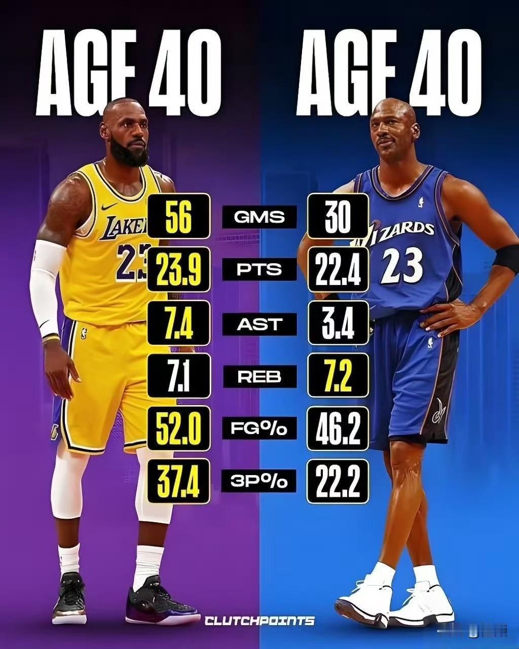 40岁乔丹与40岁詹姆斯数据对比 ​​​
