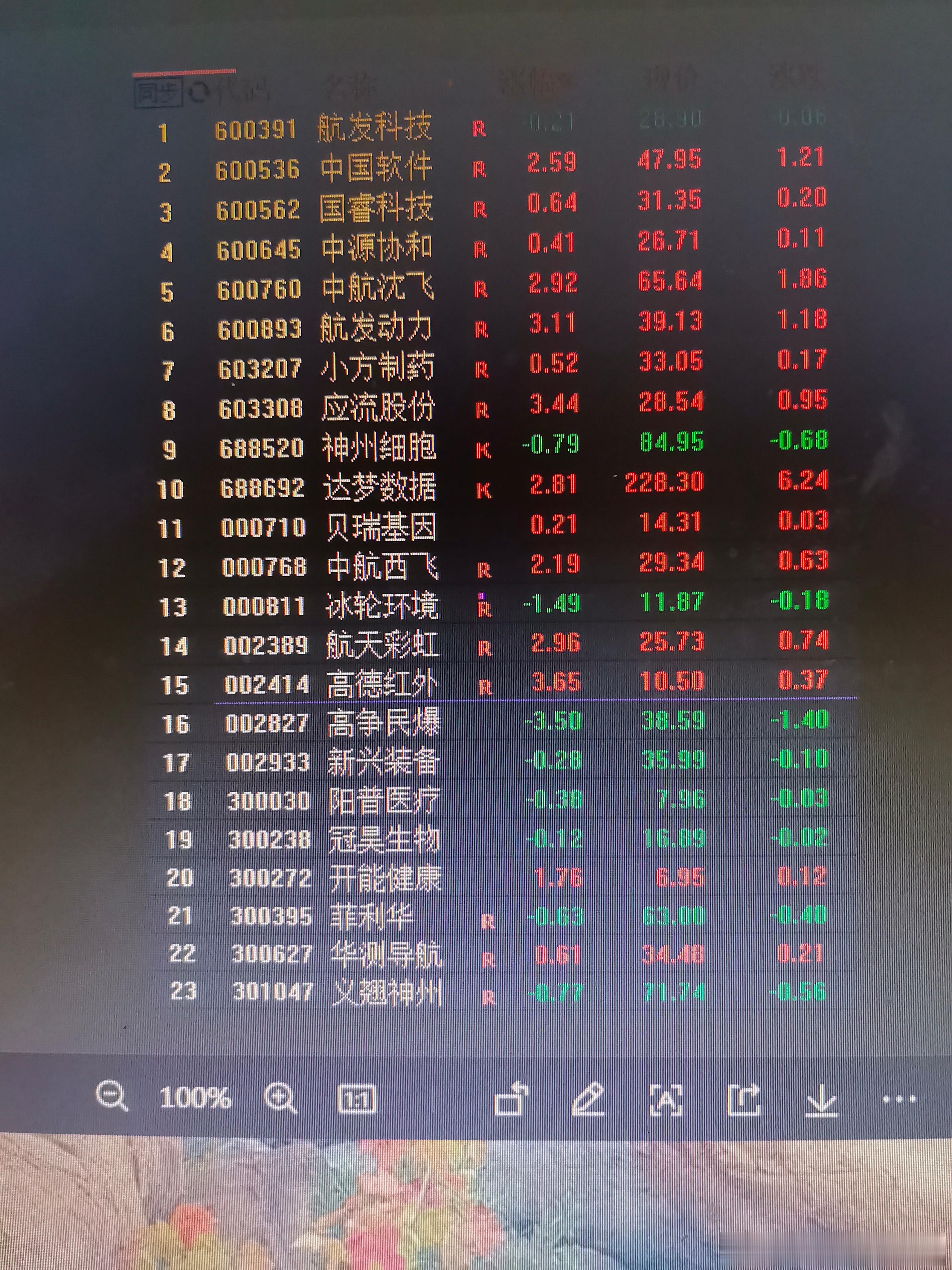 感觉7月以来，市场并没有大的热点。某些板块几只小盘股乱窜，并不能当真。如果有一轮