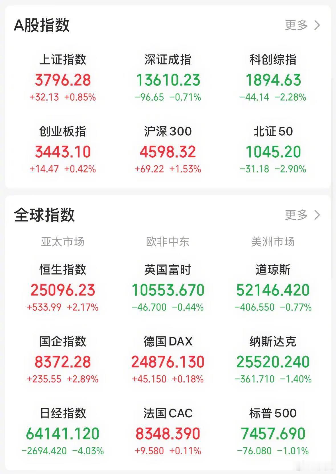 【今日看盘】大暑过后有大寒。市场迎来快速降温，救市相关政策密集落地，节奏之快超出