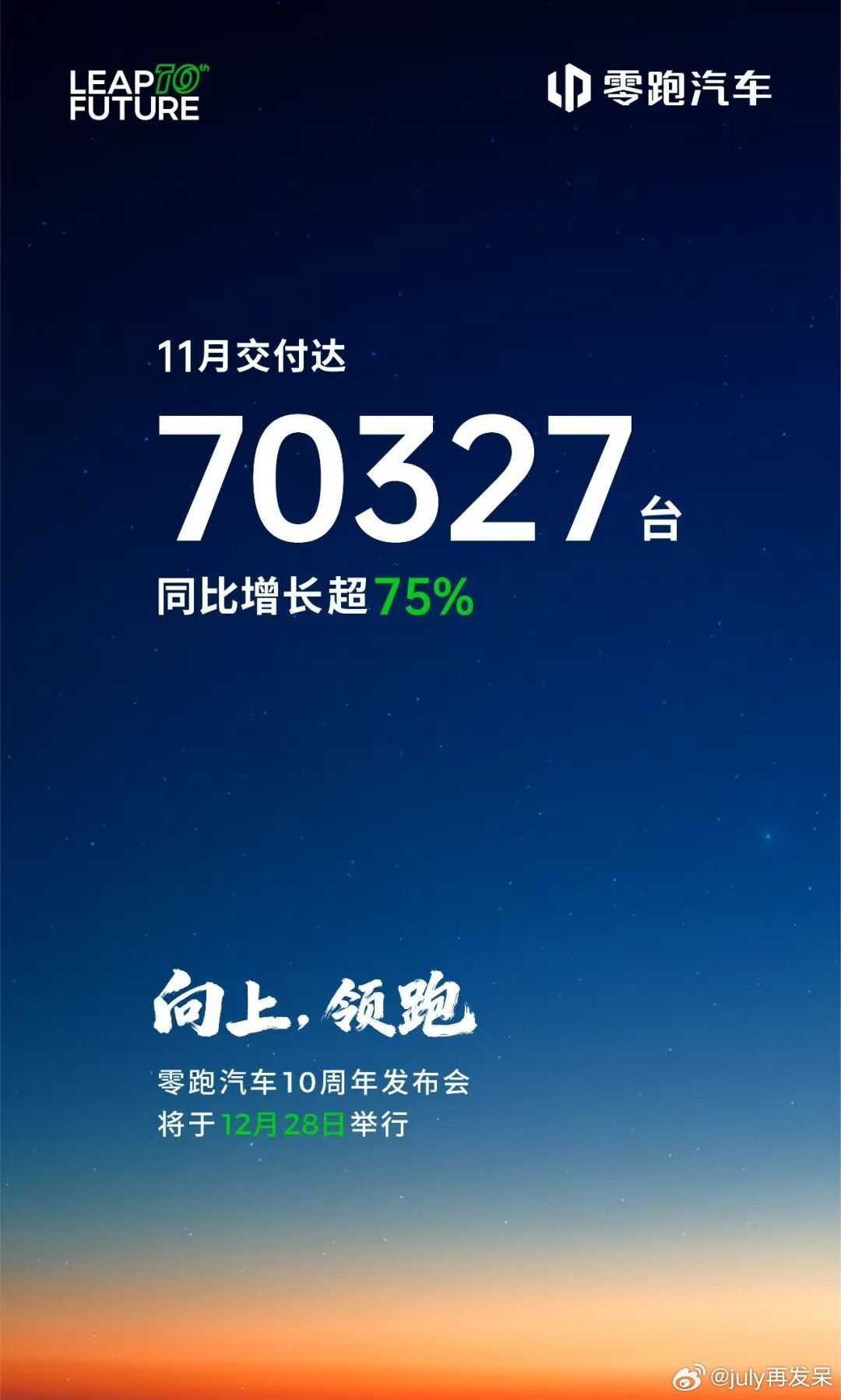 零跑11月交付70327台，明年销量百万目标，真是气势如虹啊12月28日还是零跑