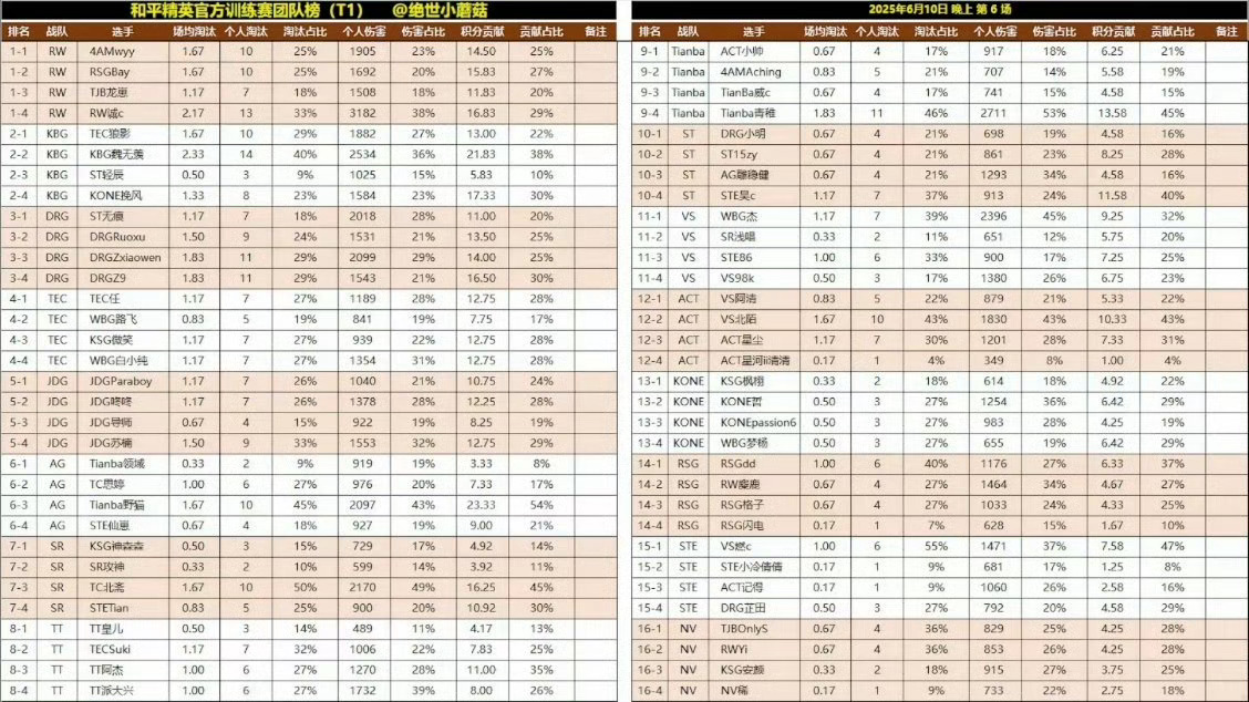 往年今日6月10日训练赛战报 拿下总伤害榜第一！淘汰榜二！真正的降维打击来了20