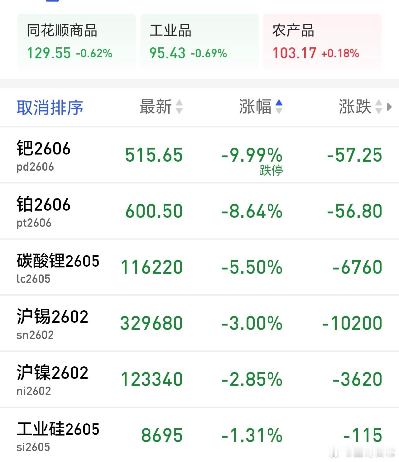 昨天涨停，今天跌停，就是这样突然，和我讲的那么的相似。 