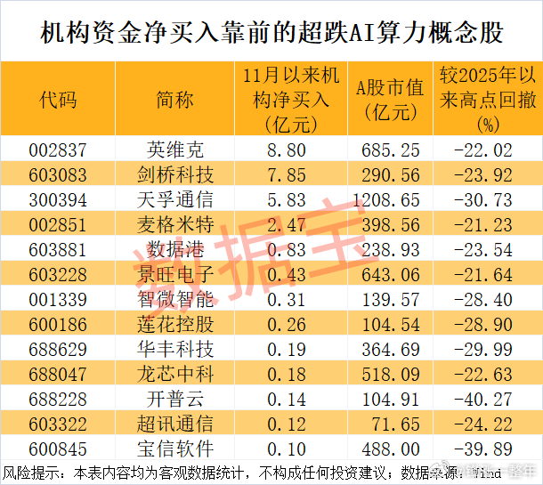 机构买入的超跌AI算力股名单 