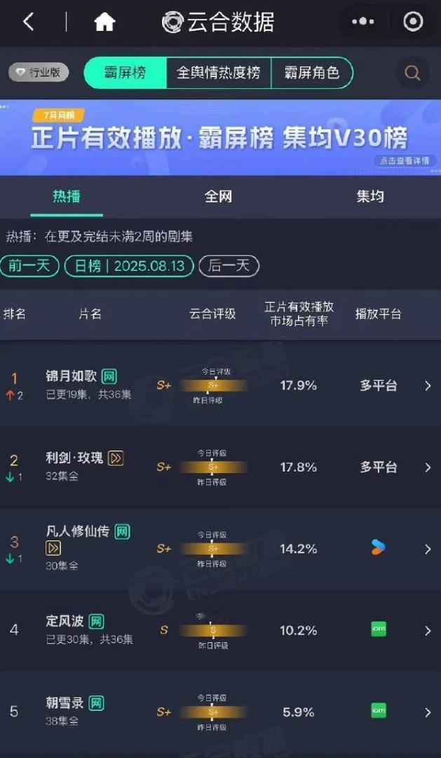 周也的《锦月如歌》云合登顶！
云合播放量3500万左右，杨幂《生万物》首播云合占