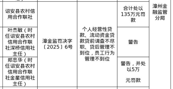 诏安县农信联社被罚135万，涉员工行为管理不到位等