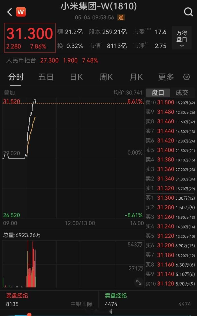 vocal，小米今天直接暴涨了8%小米大涨超8%还是之前被压的太狠了，现在稍微回