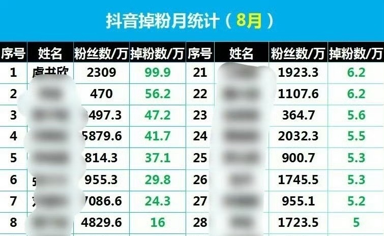 虞书欣8月抖掉粉第一。 ​​​