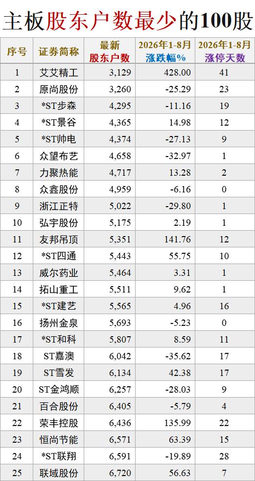 《主板股东户数最少的100股》

股东户数越少，往往越有故事。

我把整理出主板