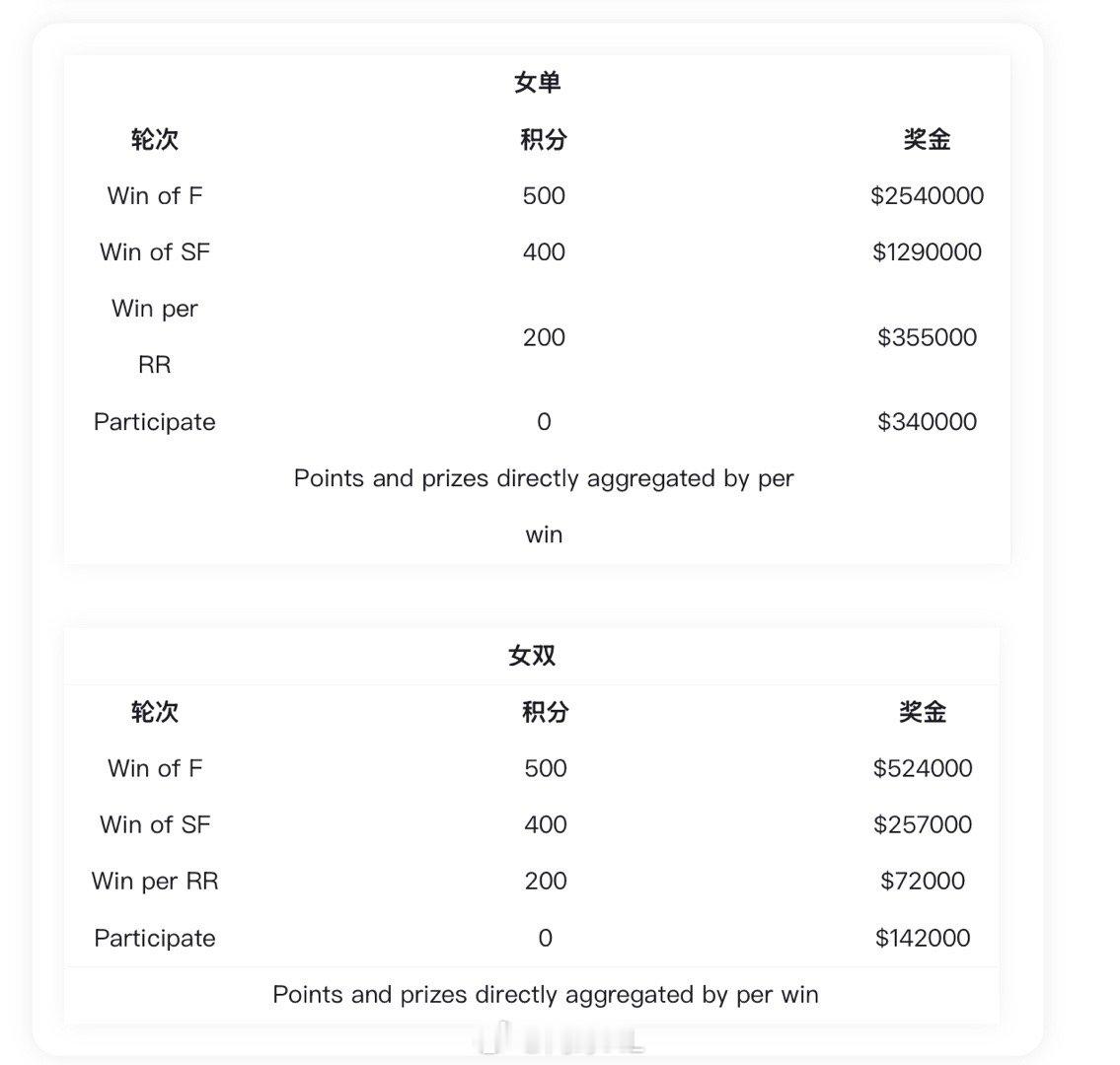 利雅德年终总决赛奖金👇单打全胜夺冠将拿到523.5万美元，双打全胜夺冠将拿到1