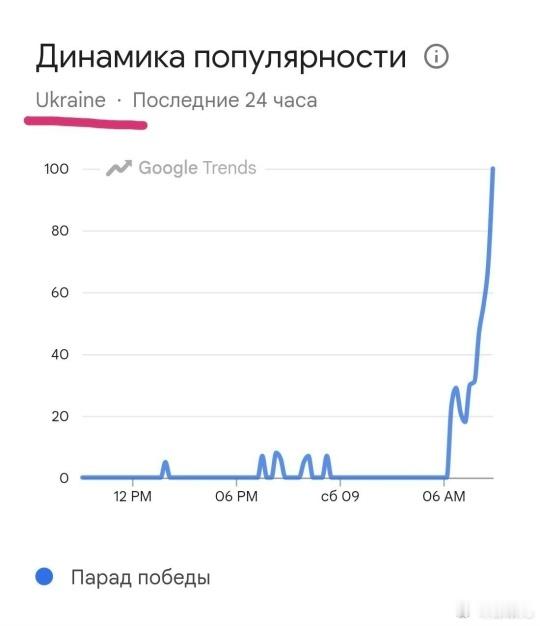 今天早上,乌克兰人大规模在互联网上搜索有关莫斯科胜利游行的信息。祝贺5月9日这是